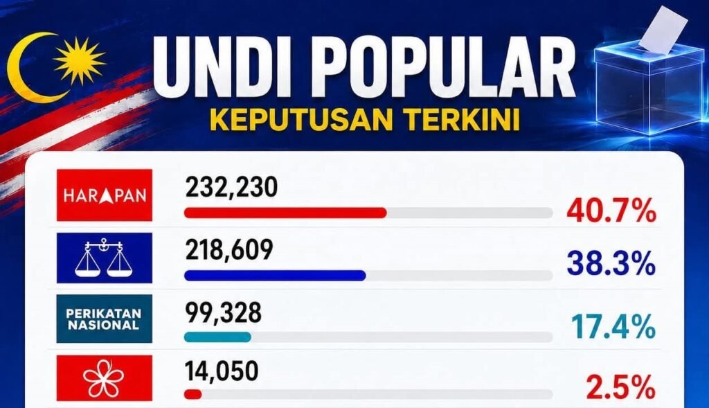 PRN N9 - undi popular
